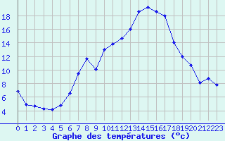 Courbe de tempratures pour Altenrhein