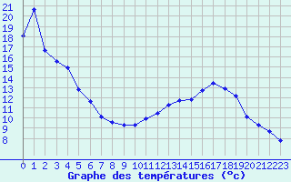 Courbe de tempratures pour Sermange-Erzange (57)