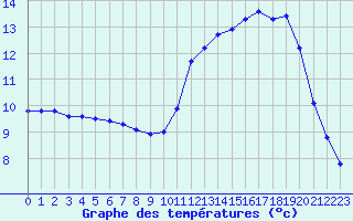 Courbe de tempratures pour Trgueux (22)