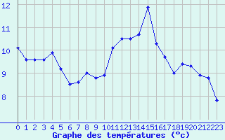 Courbe de tempratures pour Pointe de Socoa (64)