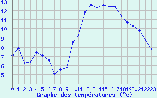 Courbe de tempratures pour Roujan (34)