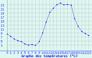 Courbe de tempratures pour Lans-en-Vercors (38)