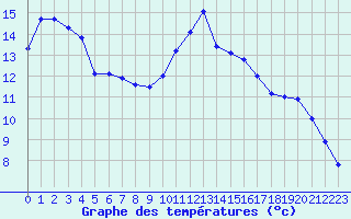 Courbe de tempratures pour Guret Saint-Laurent (23)