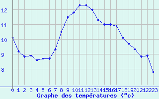 Courbe de tempratures pour Belmullet
