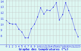 Courbe de tempratures pour Creil (60)