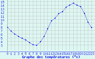 Courbe de tempratures pour Peyrusse-Grande (32)