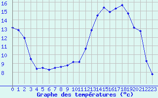 Courbe de tempratures pour Voiron (38)