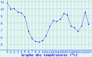 Courbe de tempratures pour Selonnet - Chabanon (04)