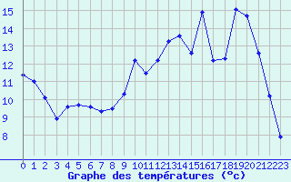 Courbe de tempratures pour Muirancourt (60)