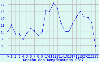 Courbe de tempratures pour Royan-Mdis (17)