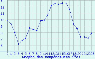 Courbe de tempratures pour Carpentras (84)