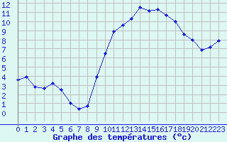 Courbe de tempratures pour Luxeuil (70)