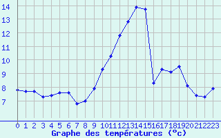 Courbe de tempratures pour Magnac-Laval (87)