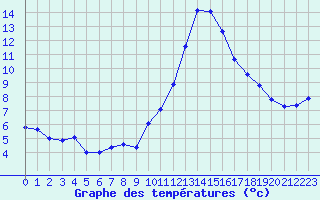 Courbe de tempratures pour Aubenas - Lanas (07)