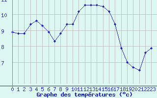 Courbe de tempratures pour Fameck (57)