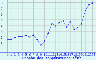 Courbe de tempratures pour Dole-Tavaux (39)