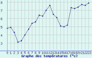 Courbe de tempratures pour Fokstua Ii