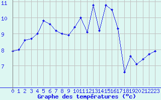 Courbe de tempratures pour Quimper (29)