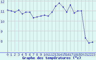 Courbe de tempratures pour Ouessant (29)