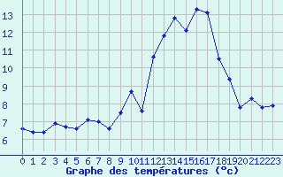 Courbe de tempratures pour Biscarrosse (40)