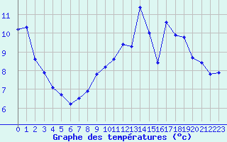 Courbe de tempratures pour Carspach (68)