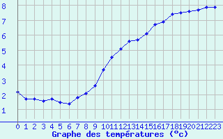 Courbe de tempratures pour Auffargis (78)