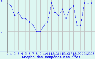 Courbe de tempratures pour Lannion (22)