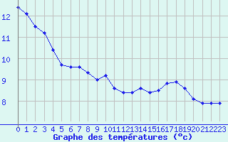 Courbe de tempratures pour Tarbes (65)