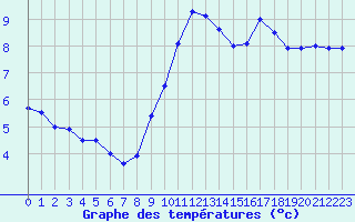 Courbe de tempratures pour Abbeville (80)