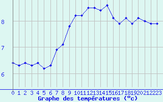 Courbe de tempratures pour Wdenswil