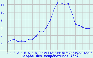 Courbe de tempratures pour Manderscheid-Sonnenh