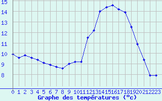 Courbe de tempratures pour Montignac (24)