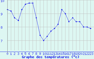 Courbe de tempratures pour Porquerolles (83)