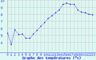 Courbe de tempratures pour Calais / Marck (62)