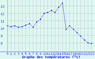 Courbe de tempratures pour Ploeren (56)