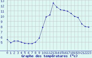 Courbe de tempratures pour Mende - Chabrits (48)