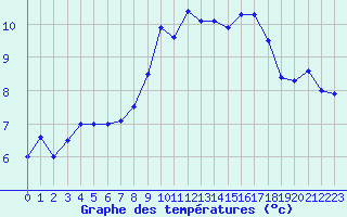 Courbe de tempratures pour Colmar (68)