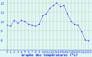 Courbe de tempratures pour Reims-Prunay (51)