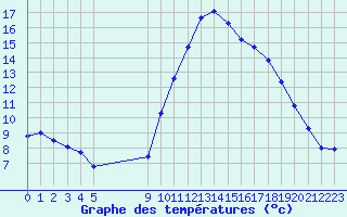 Courbe de tempratures pour Vias (34)