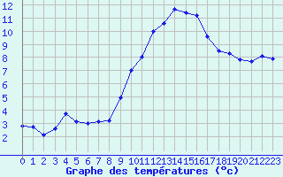 Courbe de tempratures pour Valence (26)
