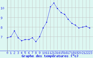 Courbe de tempratures pour Ste (34)