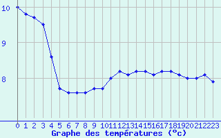 Courbe de tempratures pour Trgueux (22)