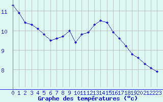 Courbe de tempratures pour Dunkerque (59)