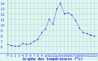 Courbe de tempratures pour Tarbes (65)