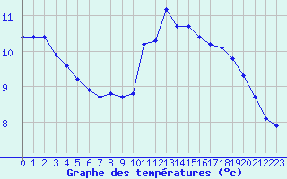 Courbe de tempratures pour Souprosse (40)