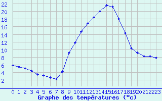 Courbe de tempratures pour Champtercier (04)