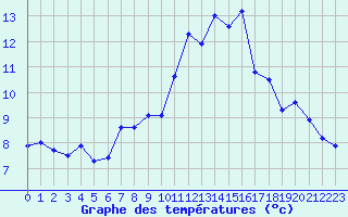 Courbe de tempratures pour Eggishorn