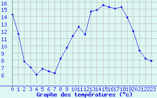 Courbe de tempratures pour Calvi (2B)