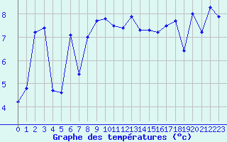 Courbe de tempratures pour Setsa