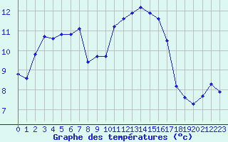 Courbe de tempratures pour Ambrieu (01)